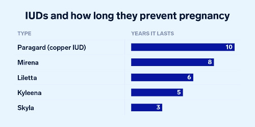 CHART: How Long IUDs Last to Prevent Pregnancy, Plus Side Effects